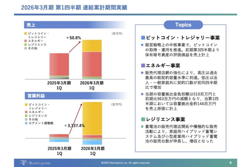 リミックスポイント、ビットコイン評価益で大幅増収増益──ビットコイン・トレジャリー事業強化を目指して会社分割、持株会社体制へ