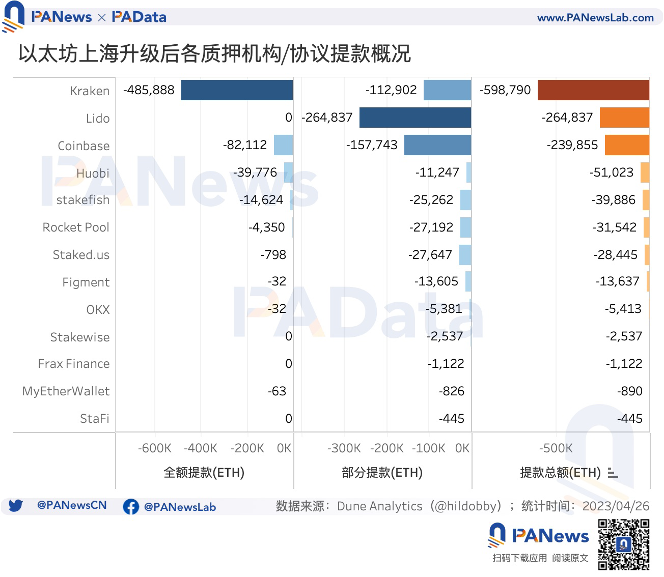 数读以太坊利润调控时代:平均年化5.45%,升级后质押额增长38.72万ETH