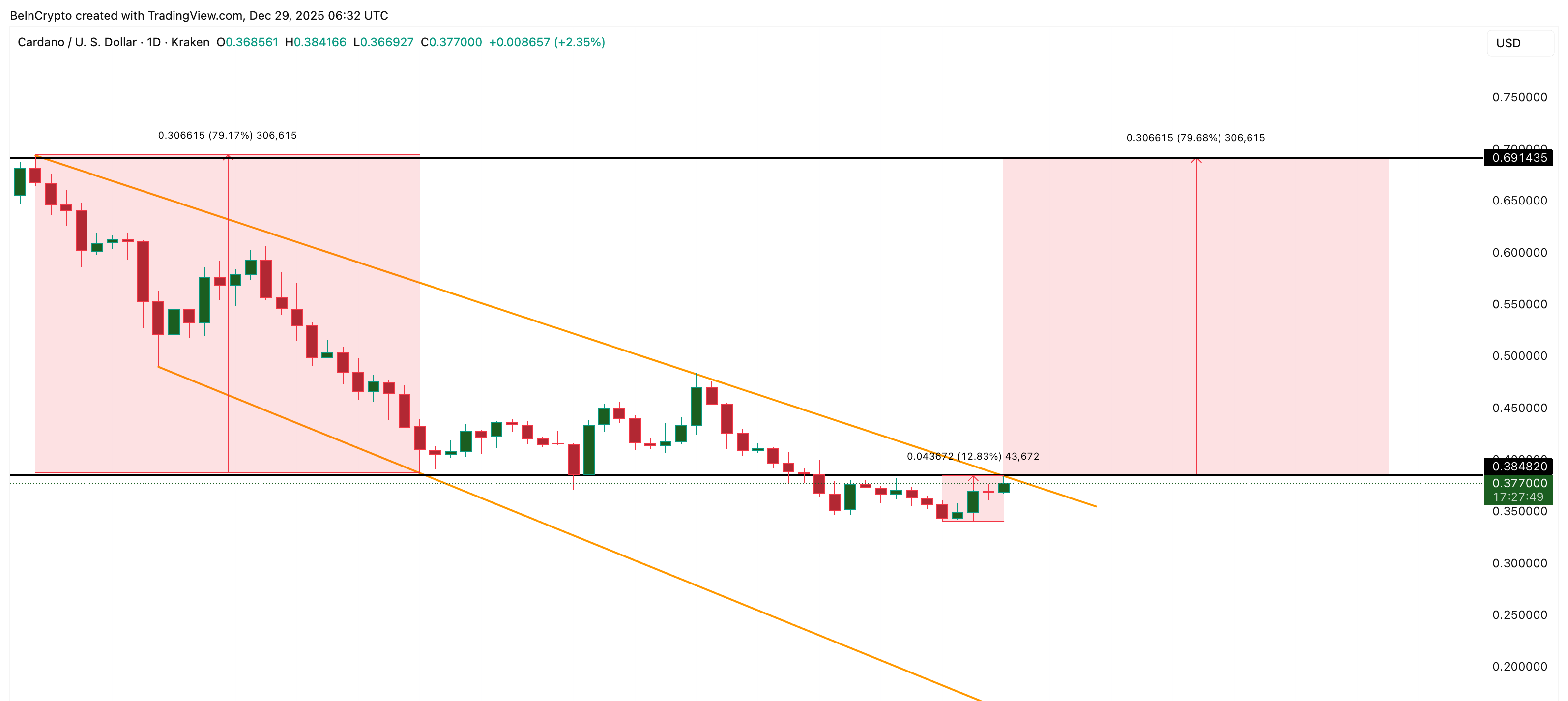 Bullish ADA Pattern