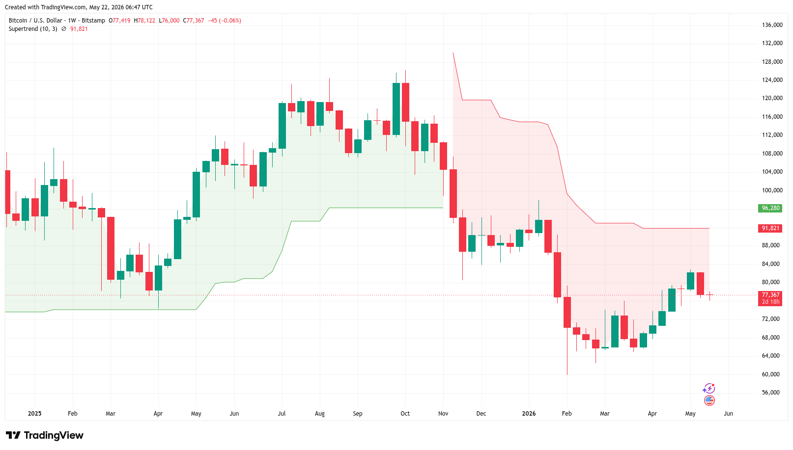BTC/USD one-week chart with supertrend indicator near $90,000