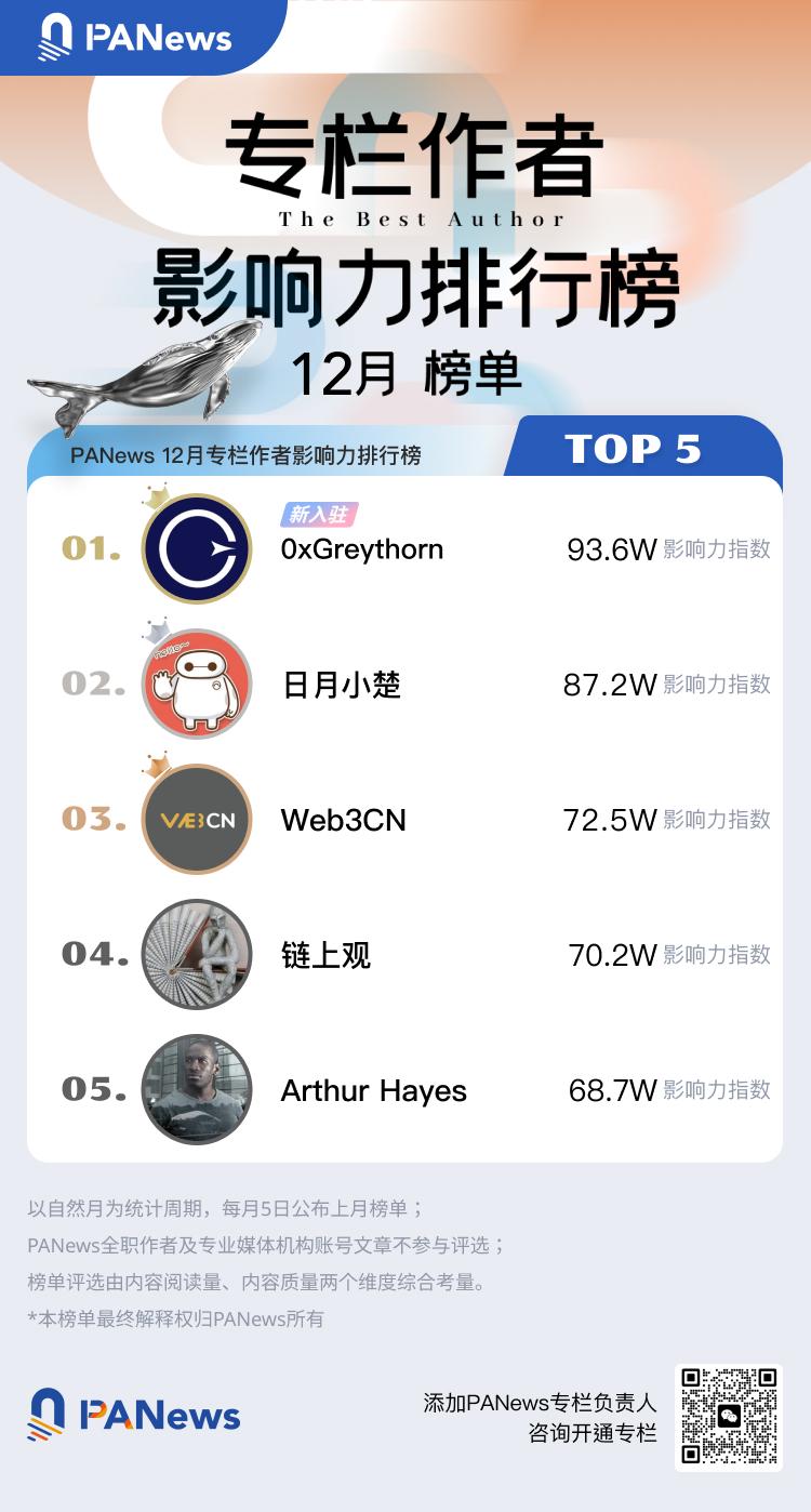 PANews 2023年12月专栏作者影响力及专栏文章热度排行榜出炉
