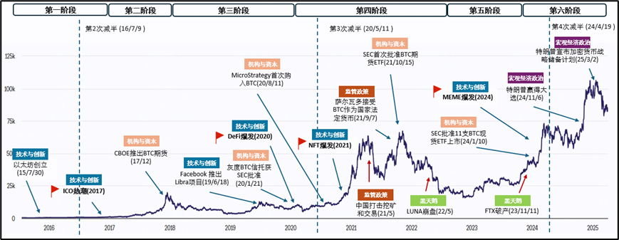 从0到万亿市值,加密市场周期律与多维驱动机制研究