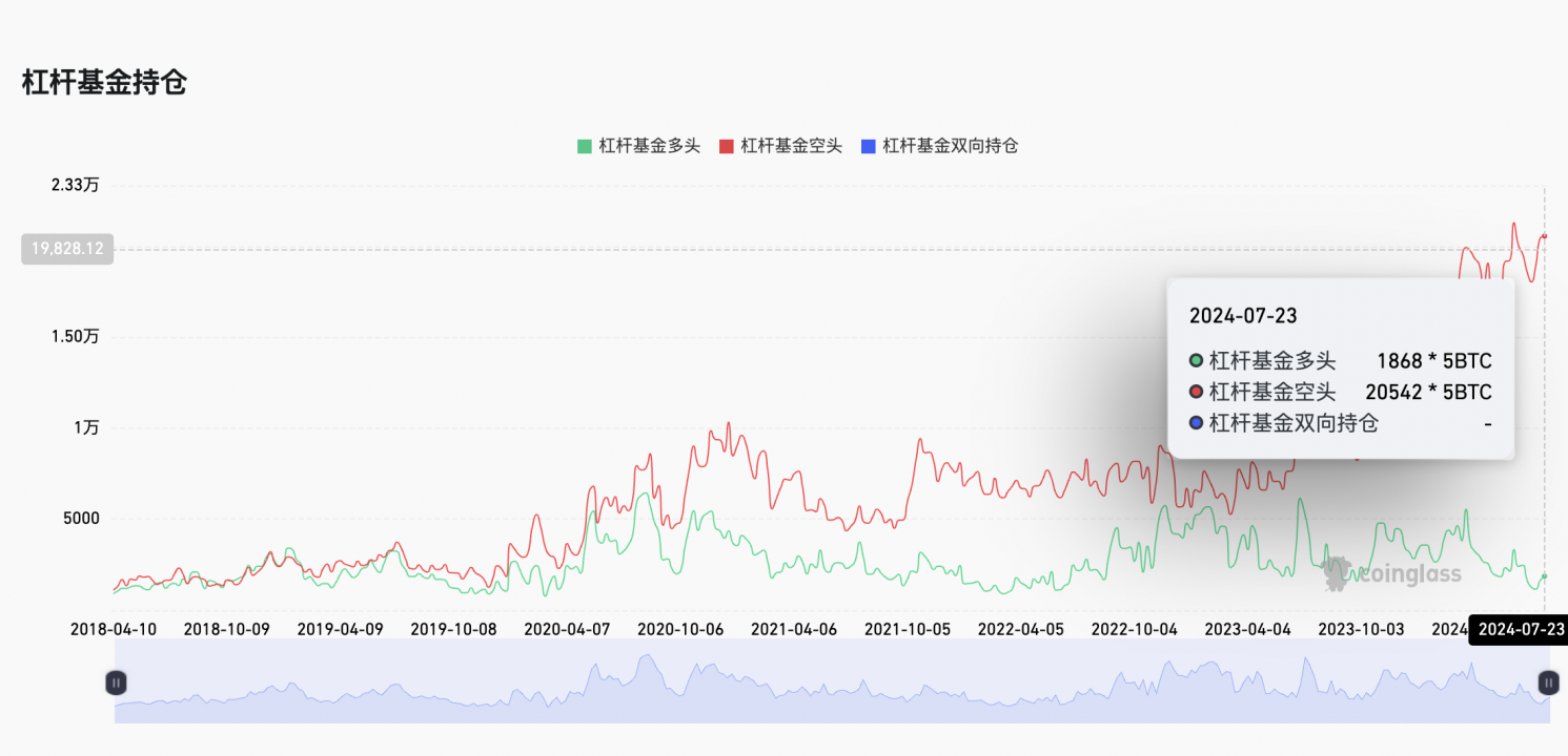 Cycle Capital: 一周链上数据跟踪(20240729)