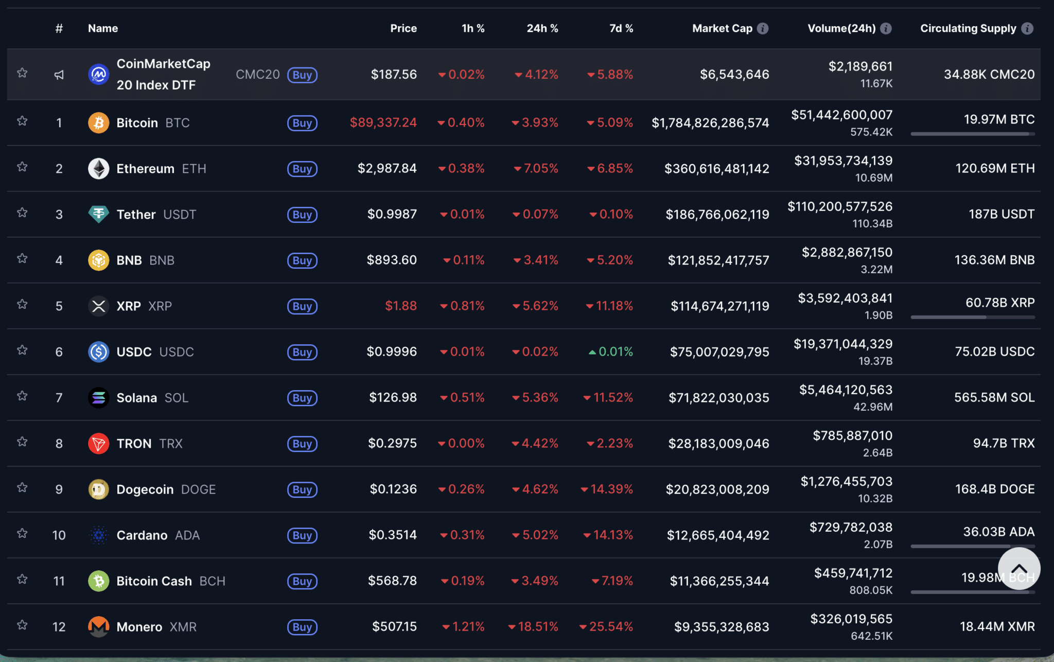 Thị trường altcoin chứng kiến ​​đợt giảm mạnh khi áp lực bán gia tăng