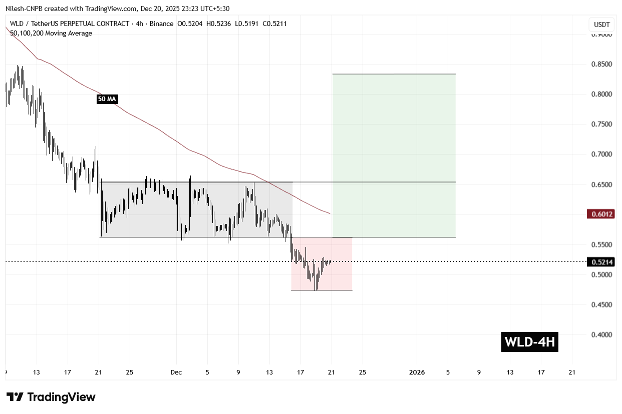 Worldcoin (WLD) 4H Chart
