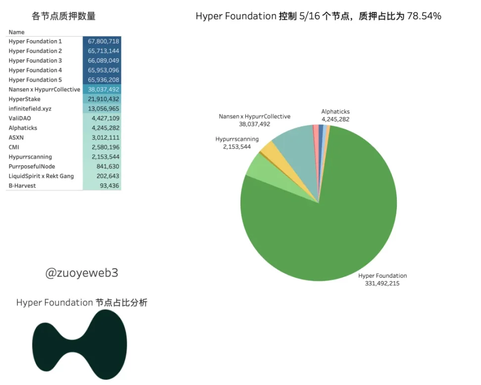 Hyperliquid"成分表":9%的币安,78%的中心化