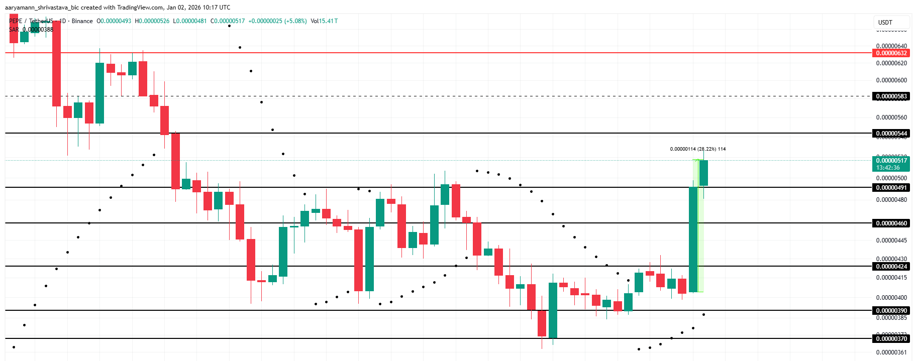 PEPE Price Analysis.