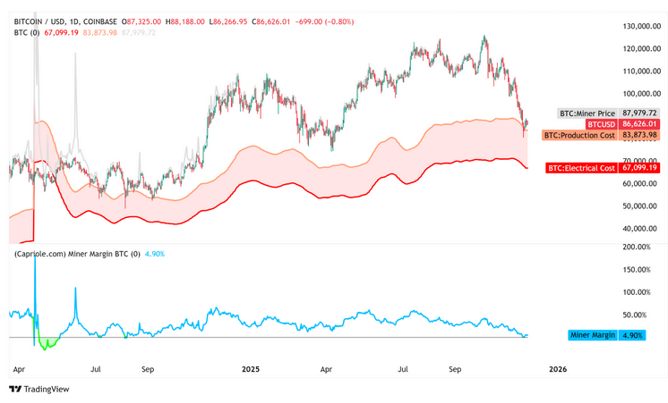 Графік маржі майнерів Bitcoin