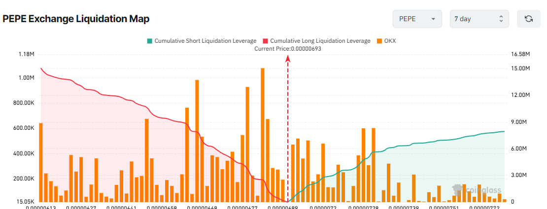 PEPE Exchange Liquidation Map