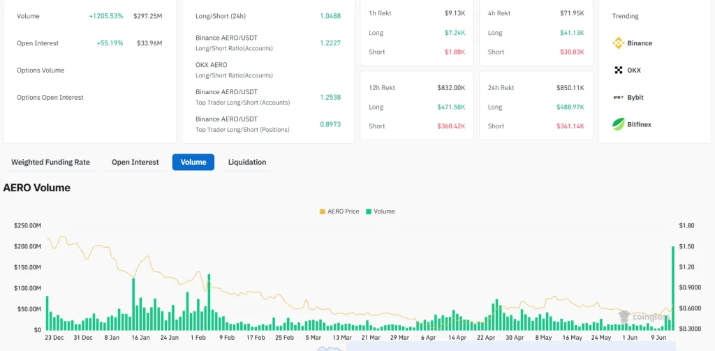 毎週のマーケットホットスポットレビュー【6.16 - 6.20】:Coinbaseがステーブルコインの追い風に乗り、Baseエコシステムが台頭、AEROの潜在力が掘り起こされるのを待っている