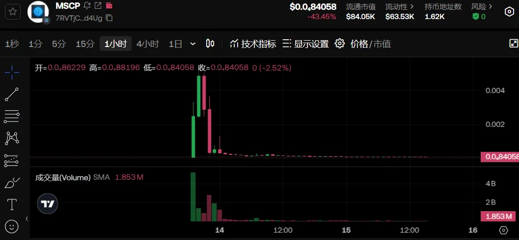 每周市场热点回顾复盘:meme 大战白热化,SEC 演讲引发合规新时代