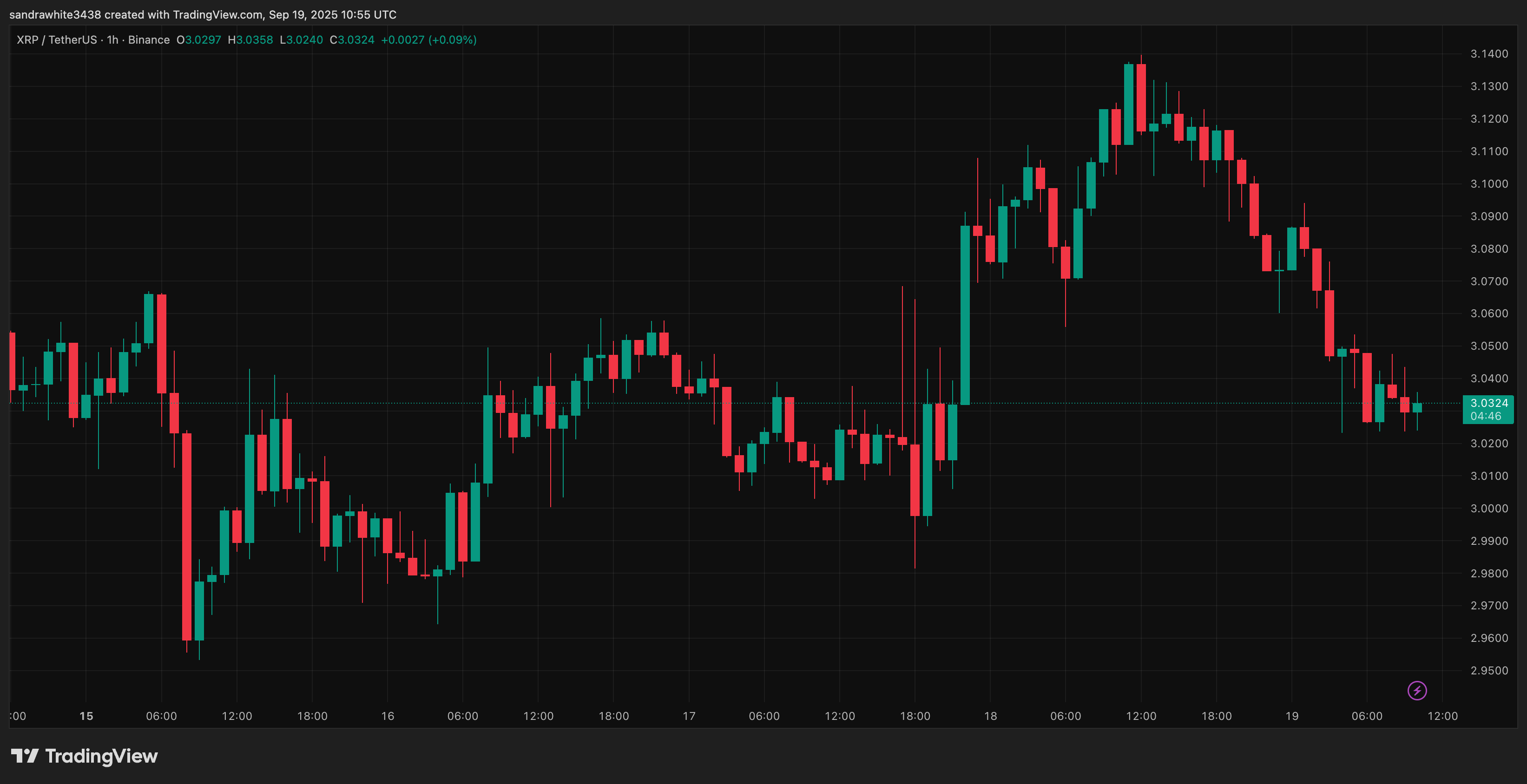 TradingView.com 年からのXRP価格チャート