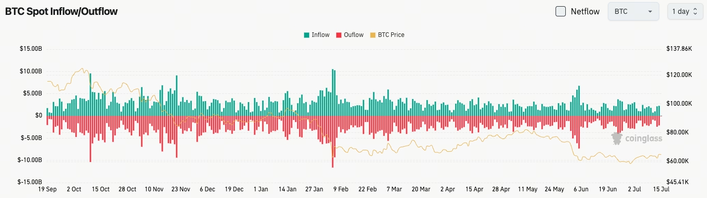 比特幣現貨流量
