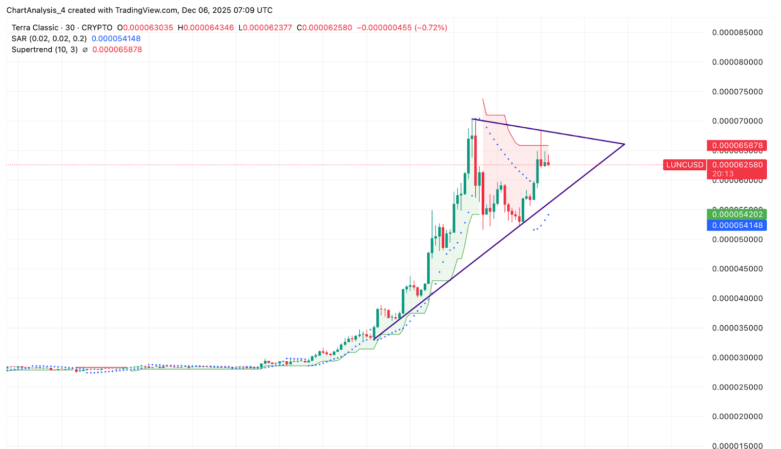 LUNC Short-Term Price Dynamics