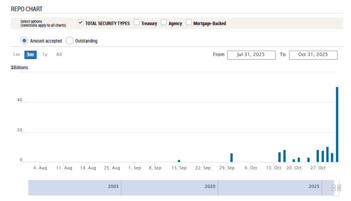 10月の連邦準備制度理事会の流動性レポ操作
