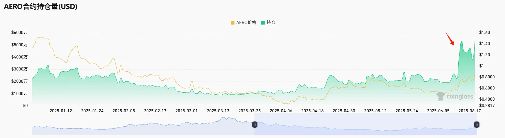 毎週のマーケットハイライトレビュー【6.16 - 6.20】:Coinbaseがステーブルコインの追い風に乗り、Baseエコシステムが台頭、AEROのポテンシャルが待たれています
