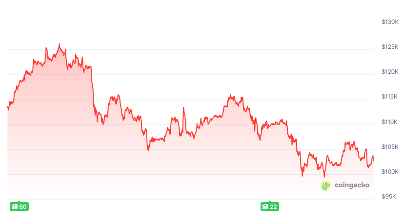 Bitcoin's change in price