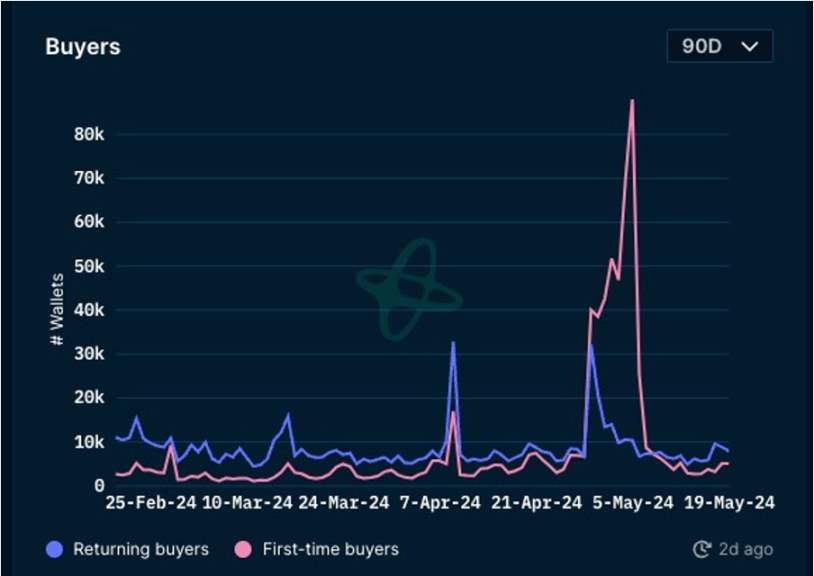 加密市场一周综述(5.20-5.26):DOGE MEME 原型去世,BTC ETF 持续净流入