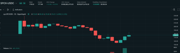 SPCX trading chart on Hyperliquid