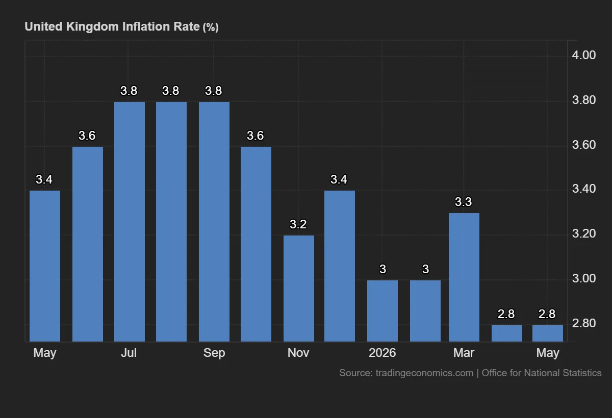British Inflation Trend