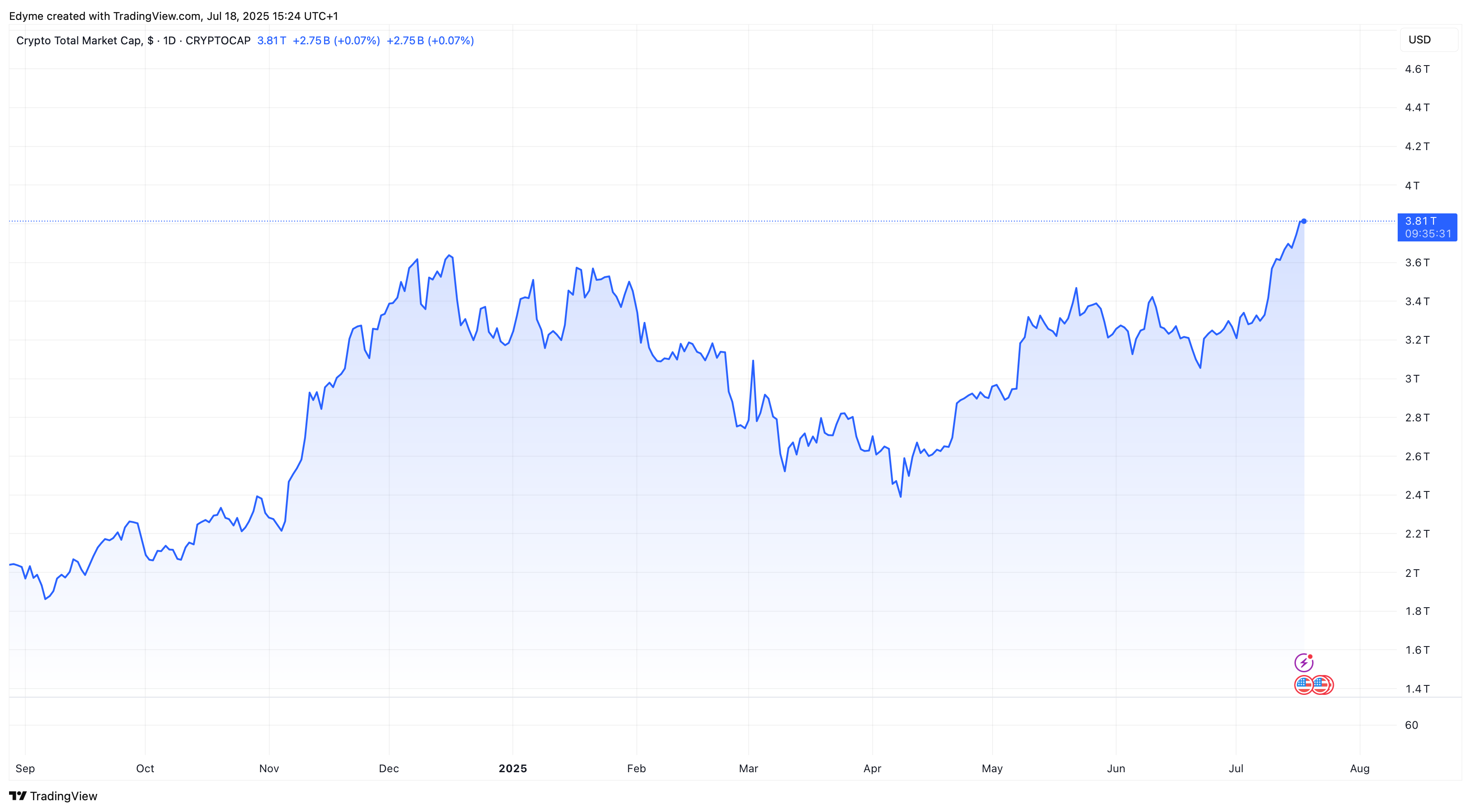 TradingViewでの世界の暗号時価総額評価