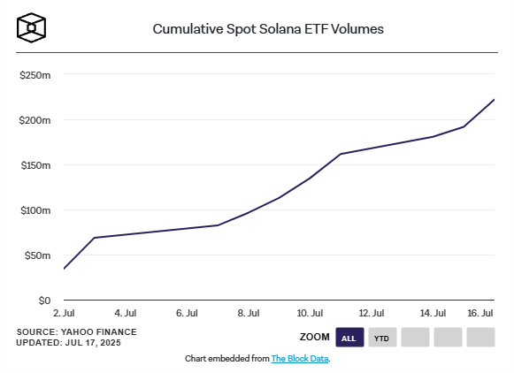 Solana ETFの取引量はローンチ以来2億2200万ドルに達しました