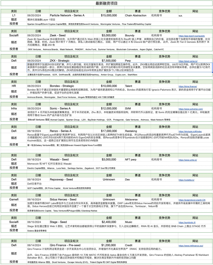 加密市场一周综述(6.17-6.23):美债遭抛售加息预期降低,山寨行情上涨