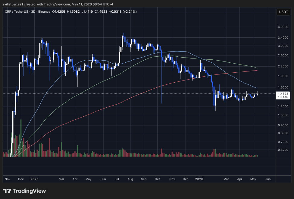 XRP testing pivotal resistance level | Source: XRPUSDT chart on TradingView
