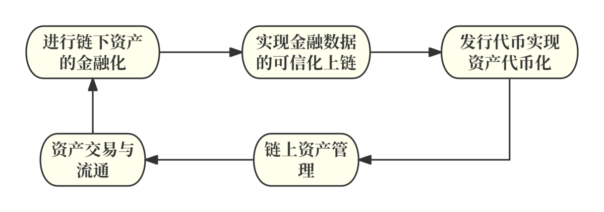 RWA:回顾前世与今生,真实资产如何崛起?