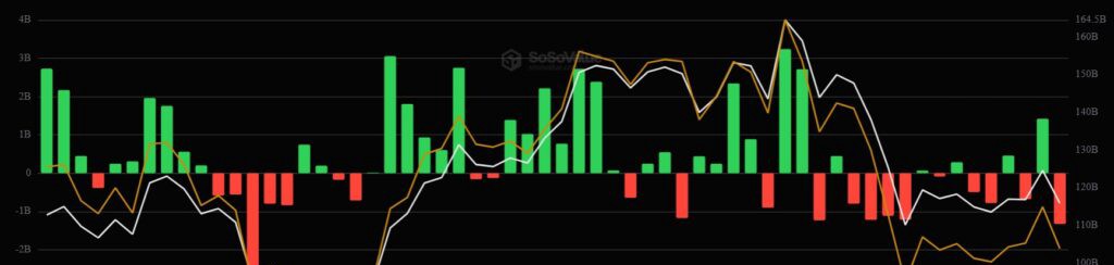 Gráfico de barras verdes y rojas mostrando el desempeño de los ETF de bitcoin.