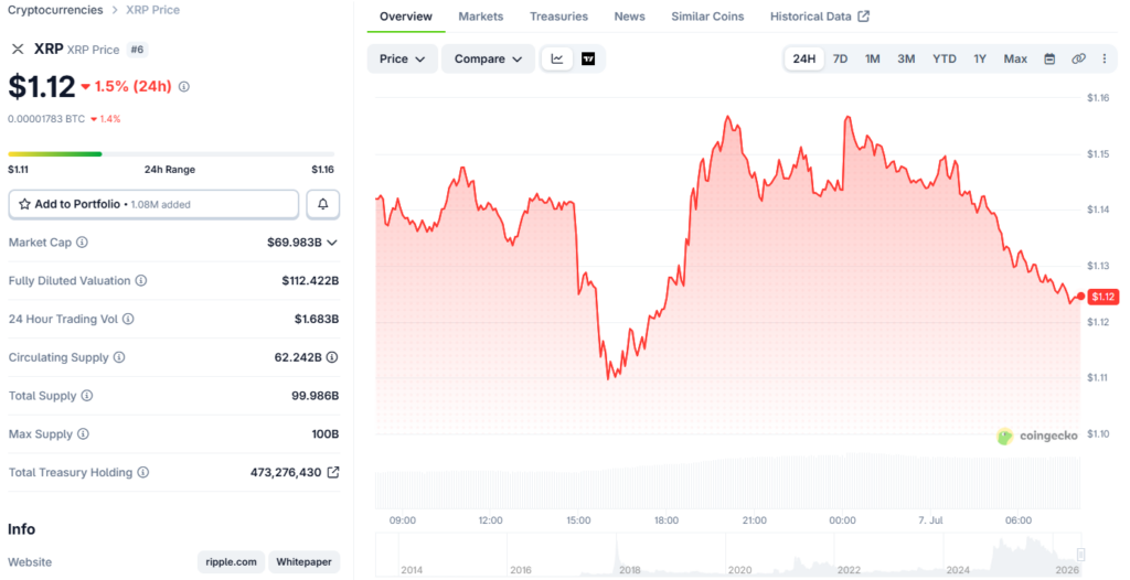 XRP trading near $1.12