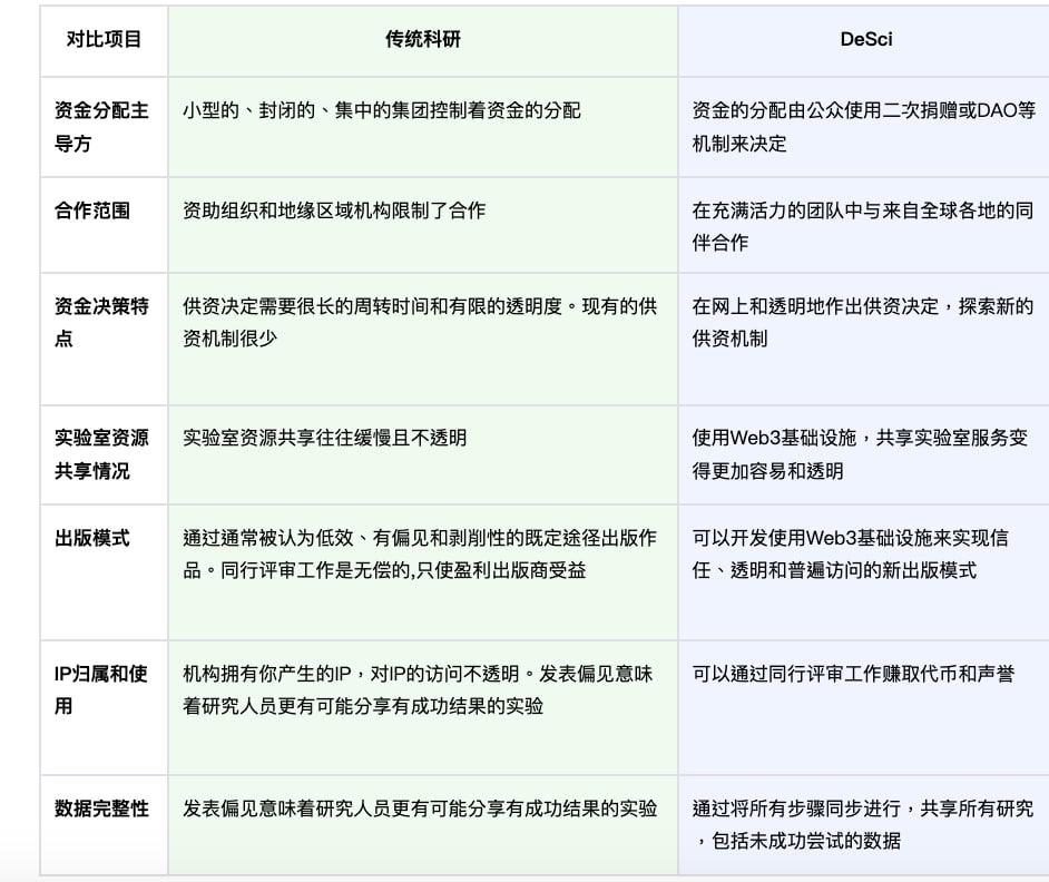 科学平权运动:DeSci的万亿美元知识经济重构革命