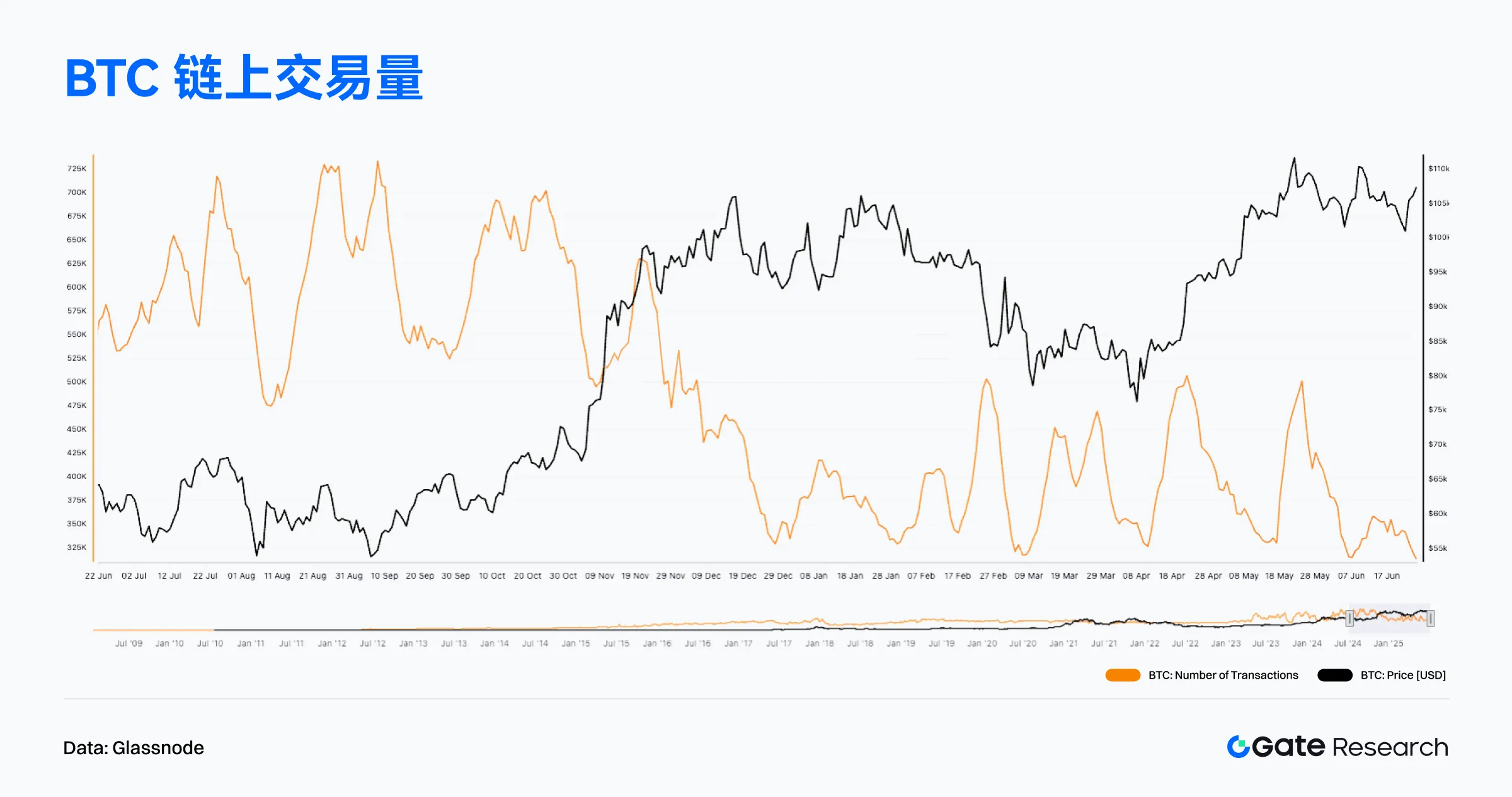 2025年6月オンチェーンデータ解読:イーサリアムが収入ランキングを奪還、ビットコインの機関化トレンドが強まる