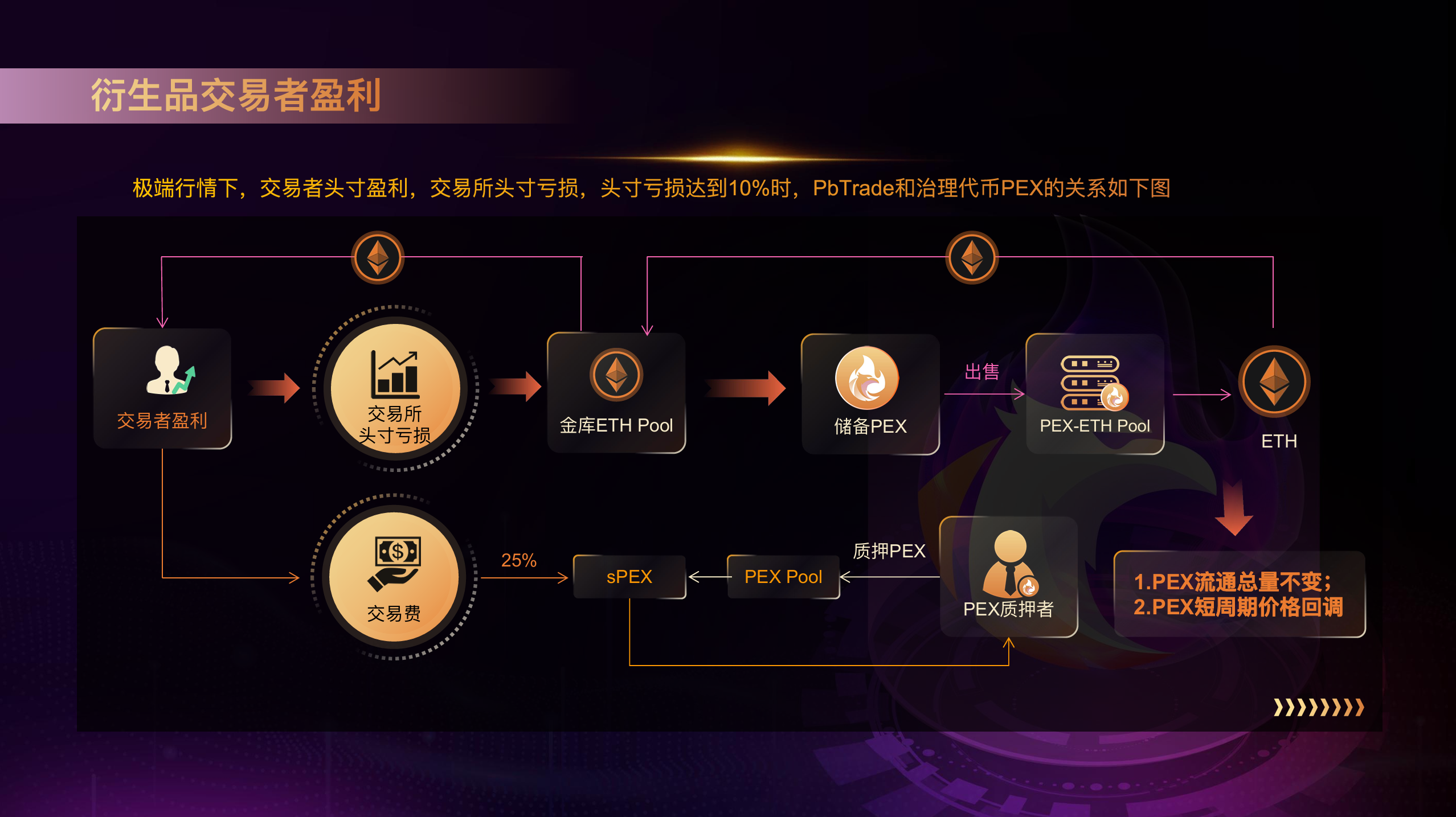 15天完成625ETH的IDO募资,即将部署Blast L2的Phoenix Network到底有什么魅力?