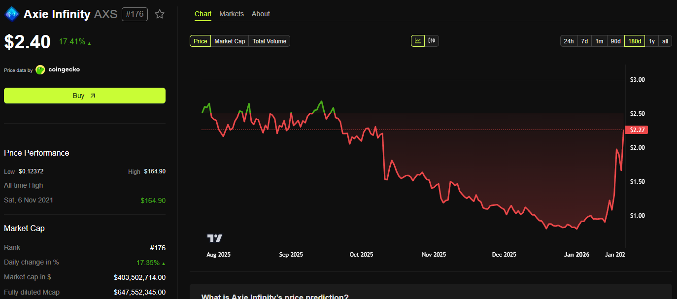 AXS Price Performance Over The Past Three Months