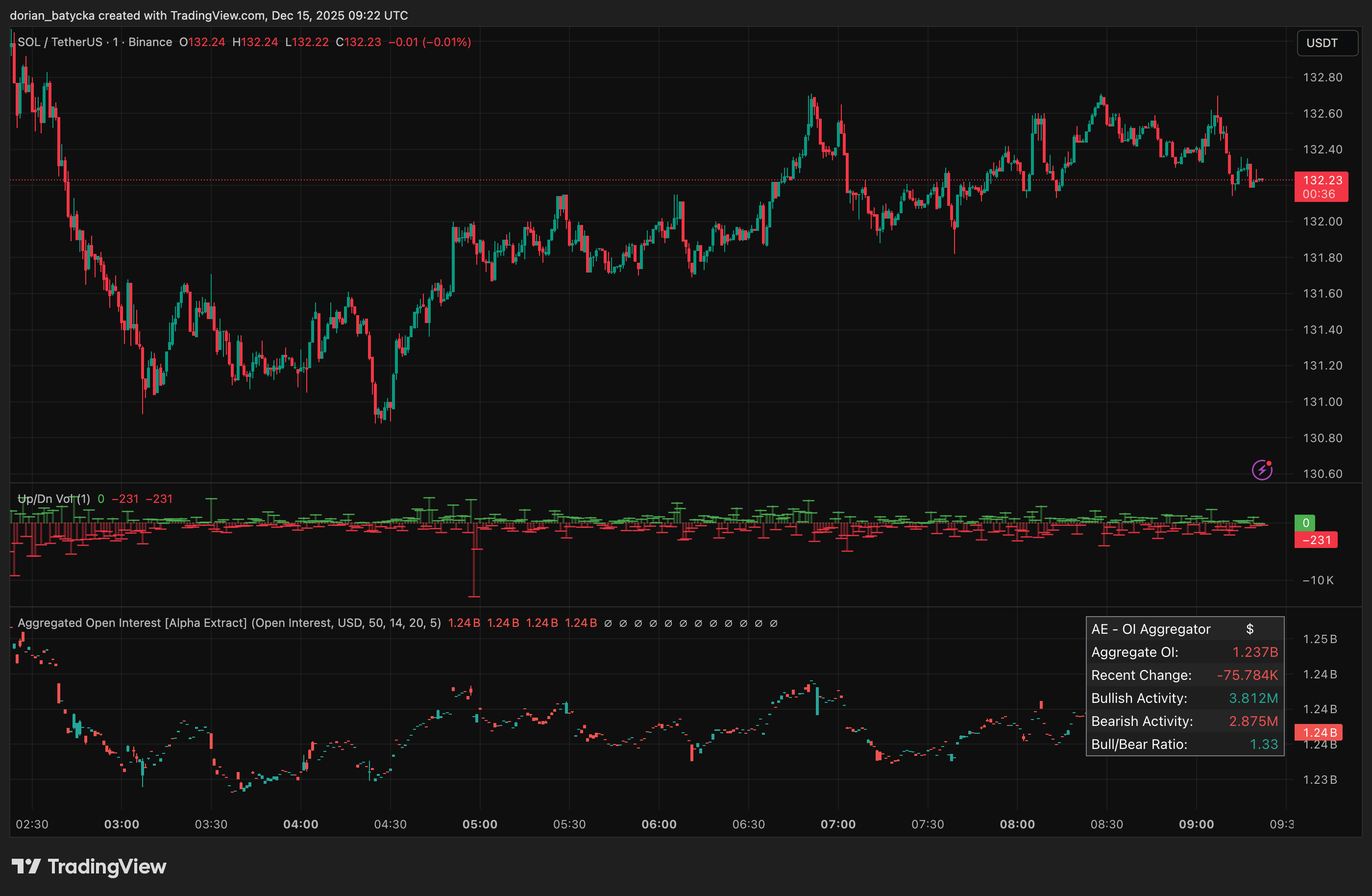 Solana price prediction stalls in tight range as bears defend key moving averages - 1