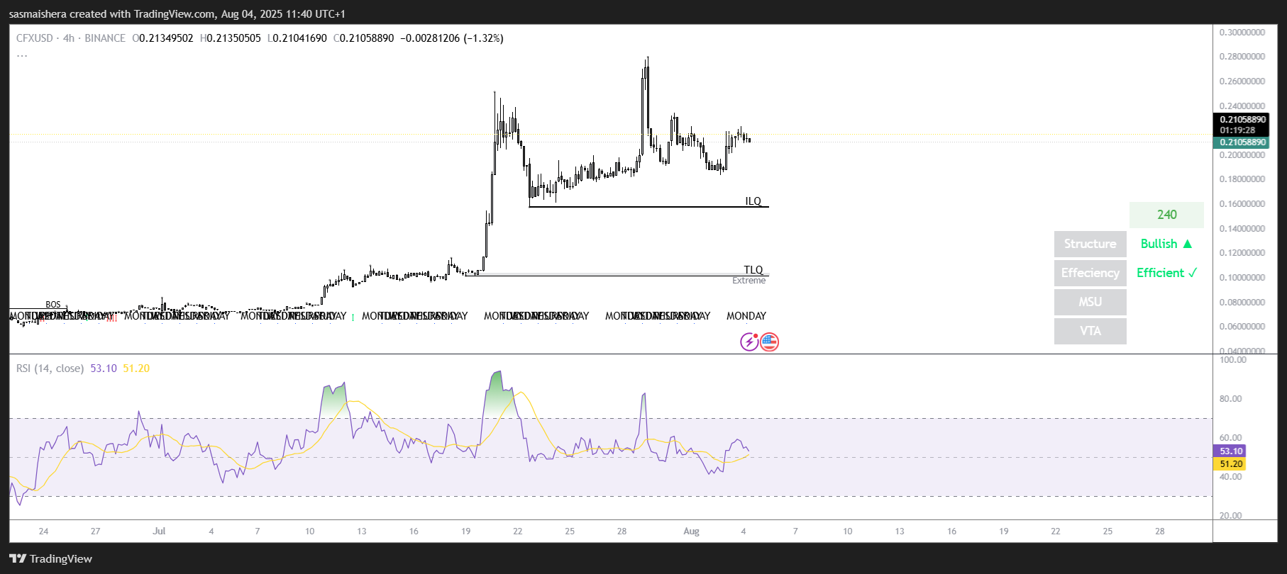 CFX / USD 4Hチャート