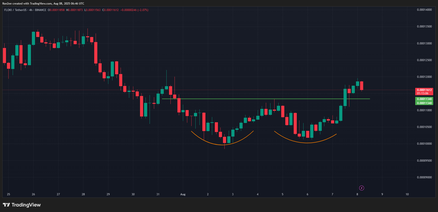 FLOKI在Robinhood上架后反弹,这就是它可能进一步上涨的原因 - 3