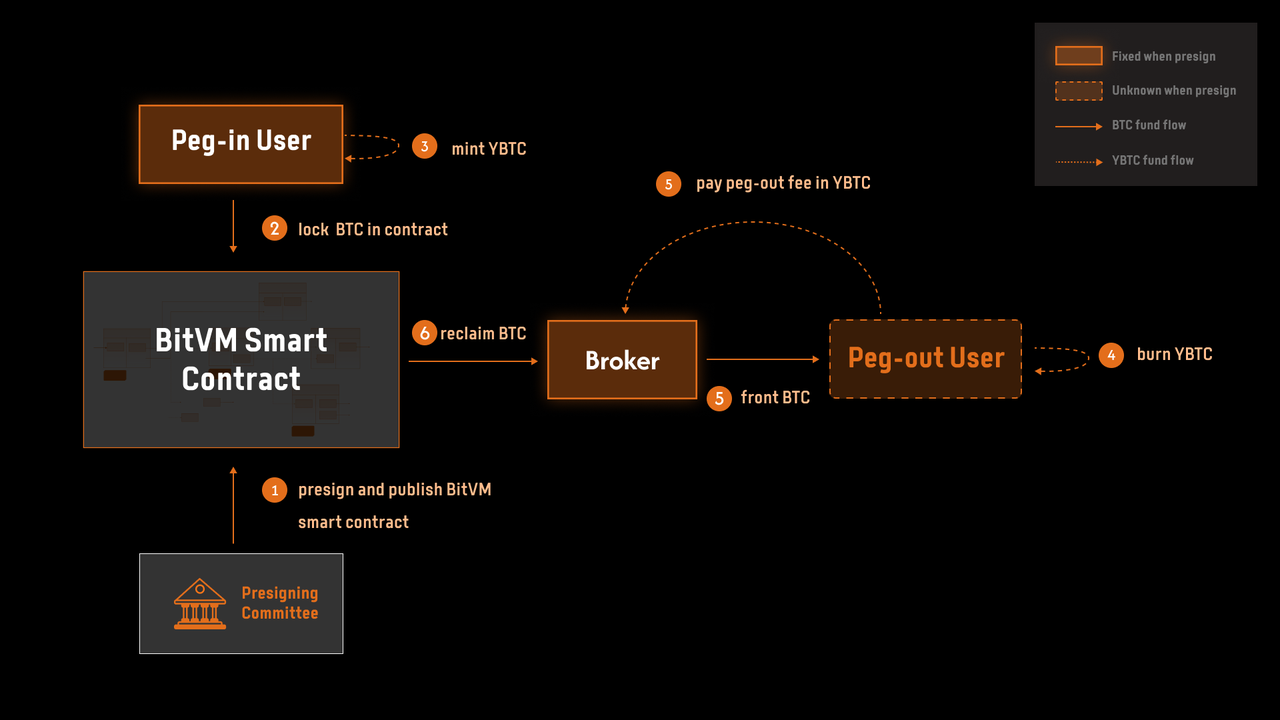 ビットコイン雑誌:BitlayerのBitVMに基づく技術的ブレークスルーは、ビットコインエコシステムの第二次復興をもたらすかもしれません