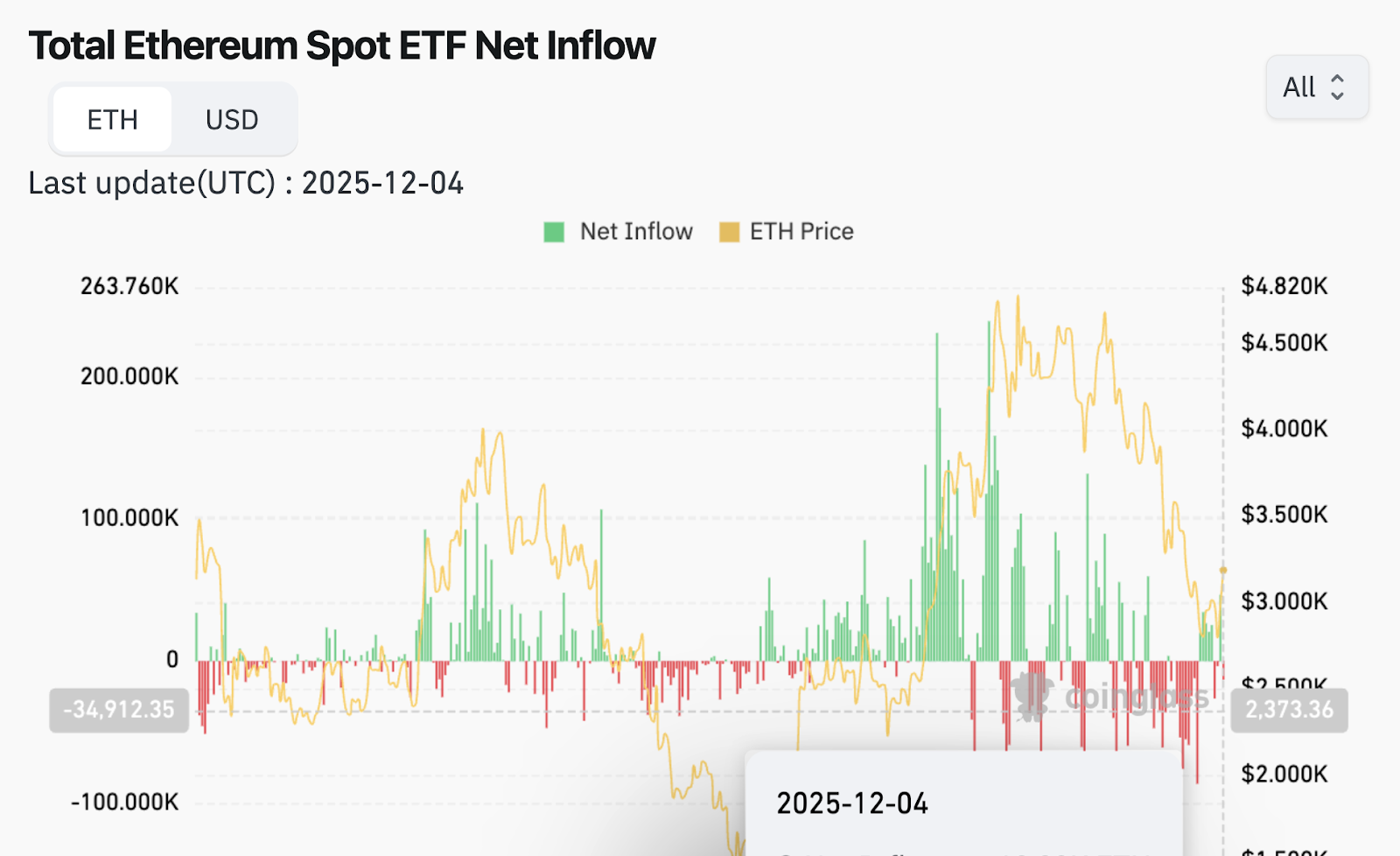 ETH ETF Netflows