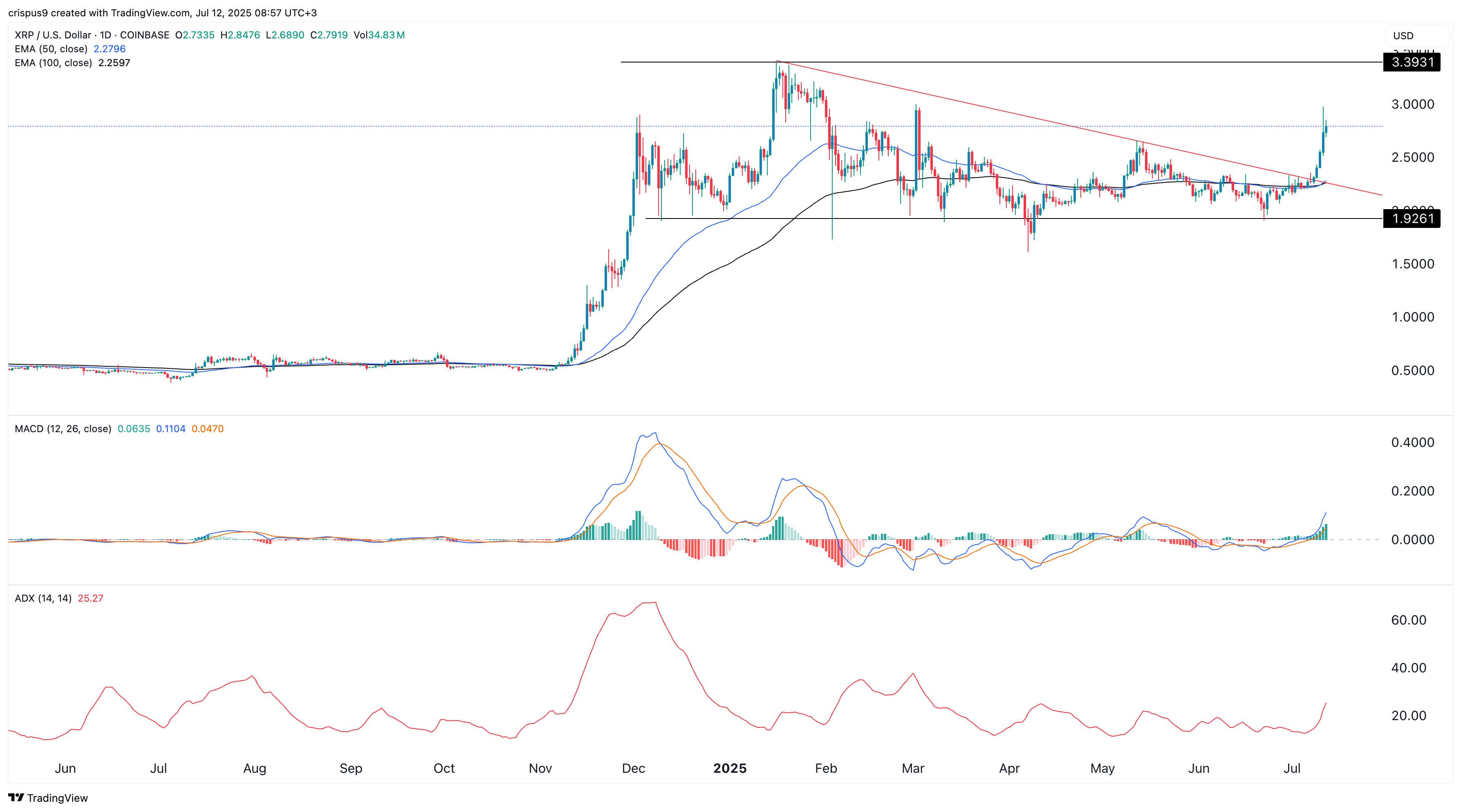 XRP価格