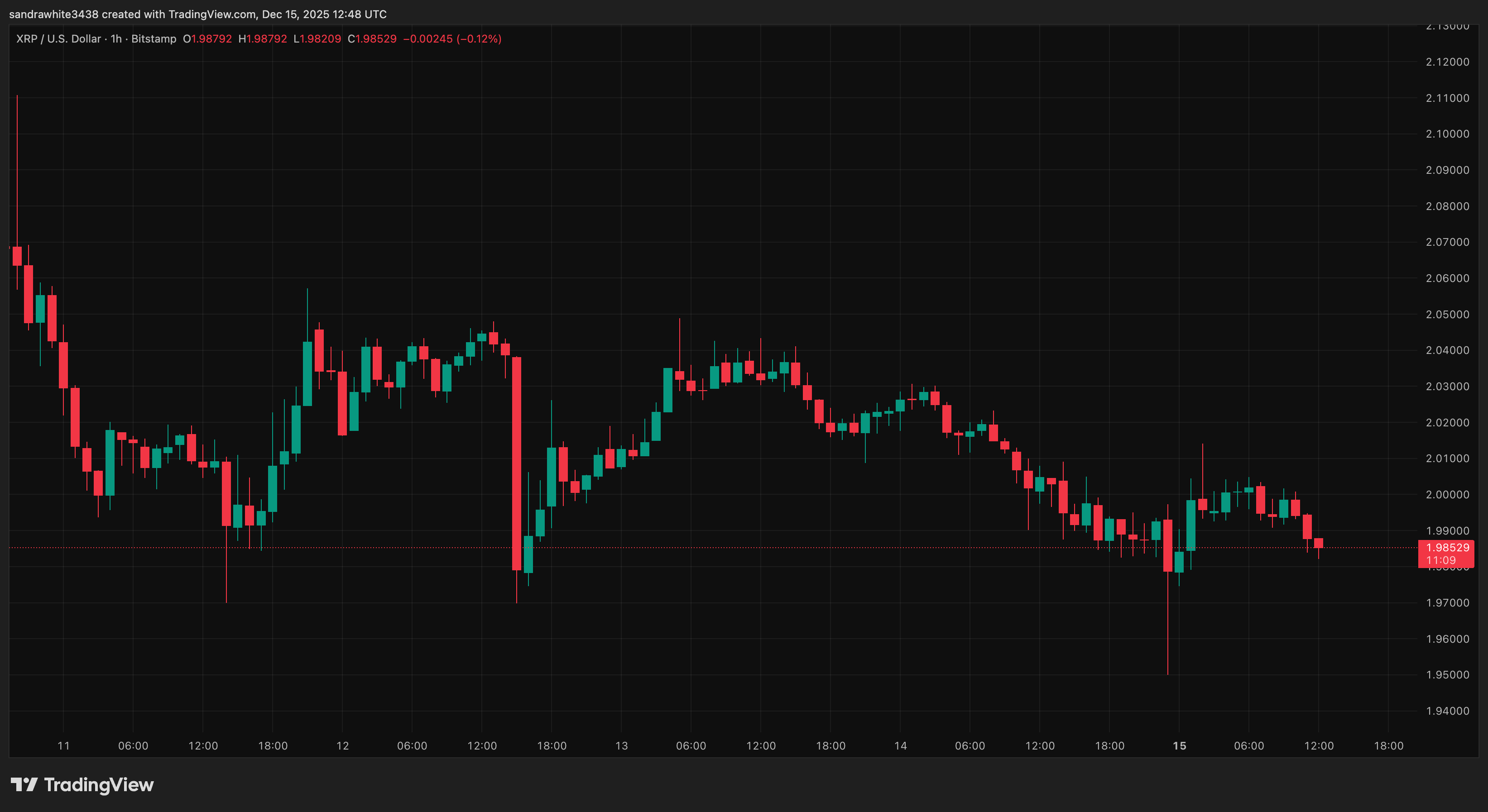 XRP price chart from Tradingview.com