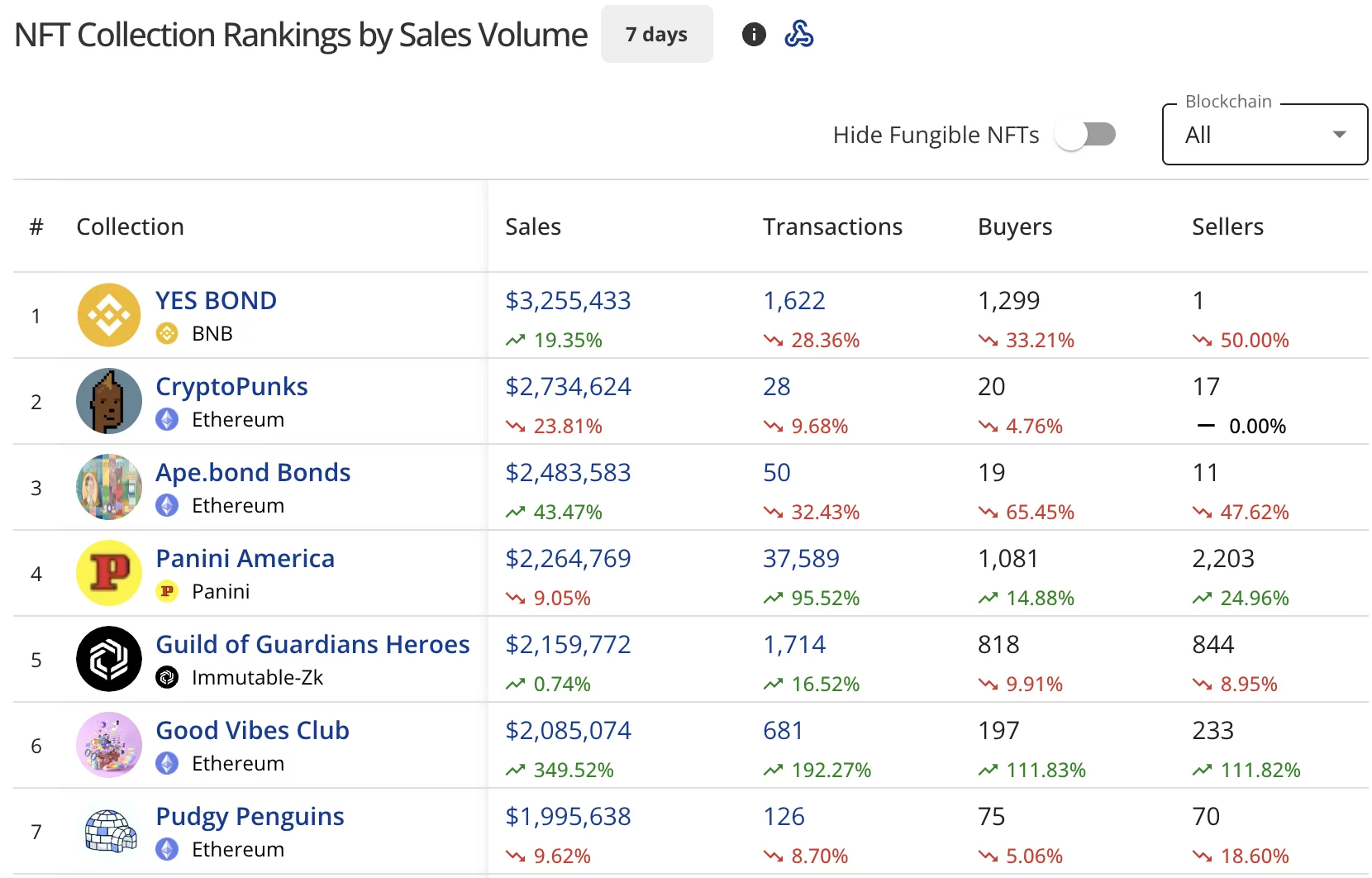 NFT buyers rise 120% despite sales staying flat at $61.5 million - 1