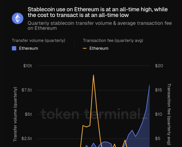 Gráfico que muestra la evolución del uso de stablecoins en Ethereum y la evolución del precio de las tarifas de red.