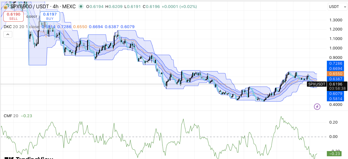 SPXプライスアクション