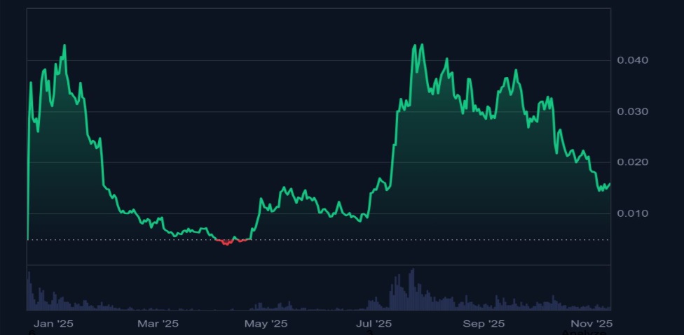 Pudgy Penguinsの価格予測は、BullZillaが今すぐ購入するのに最適な暗号の中で咆哮する中、0.015ドルを目標としています