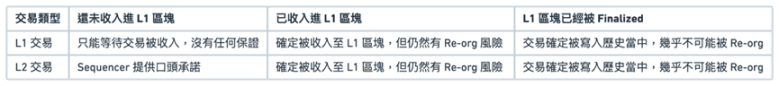 解读L2交易实现全流程:各个阶段的安全性能如何?