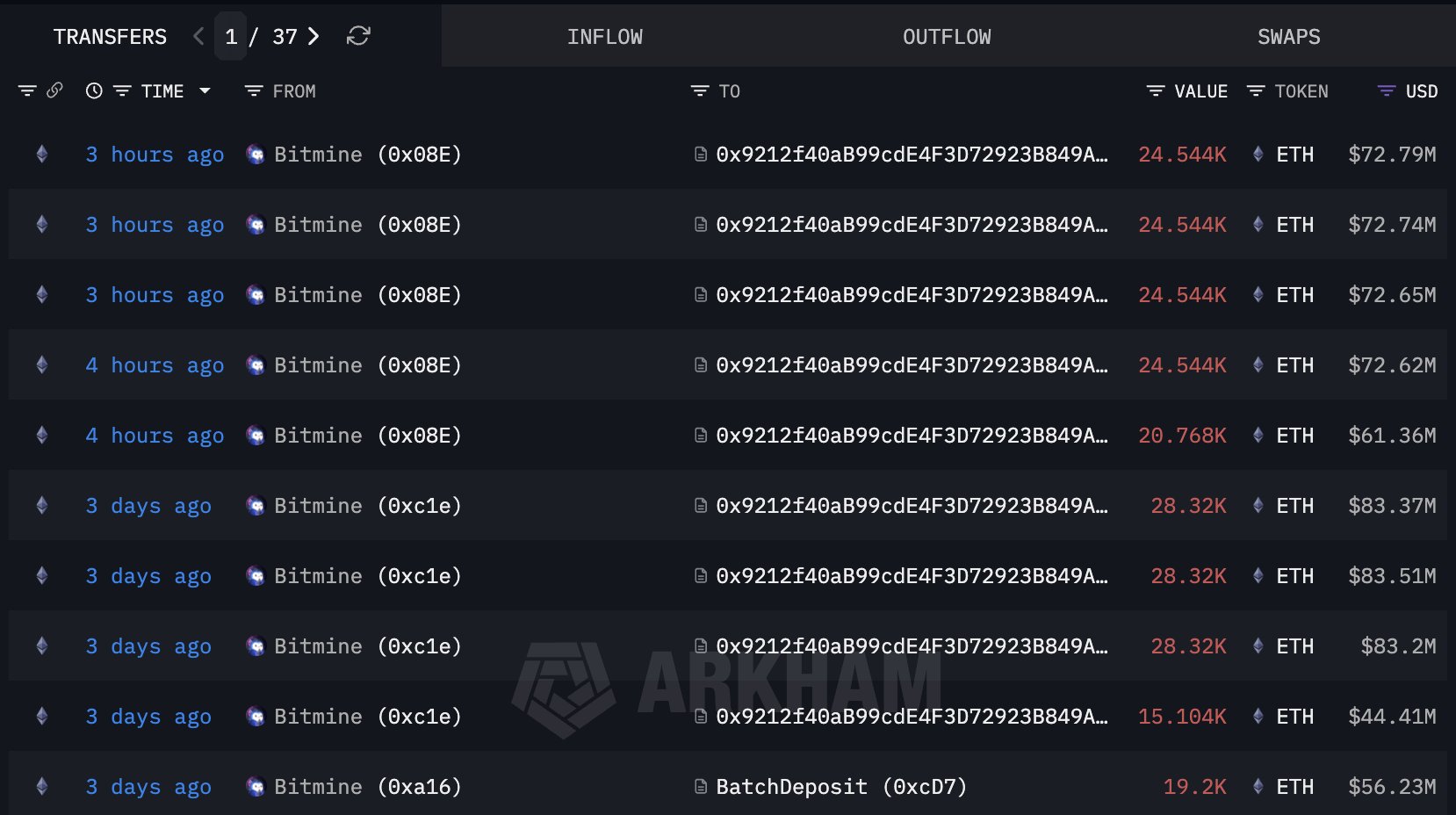 Bitmine Ethereum Transfers | Source: Arkham 
