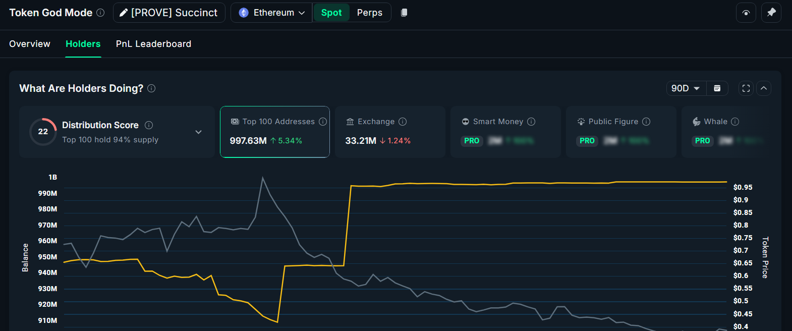 Accumulated Balance of PROVE Whales. Source: Nansen