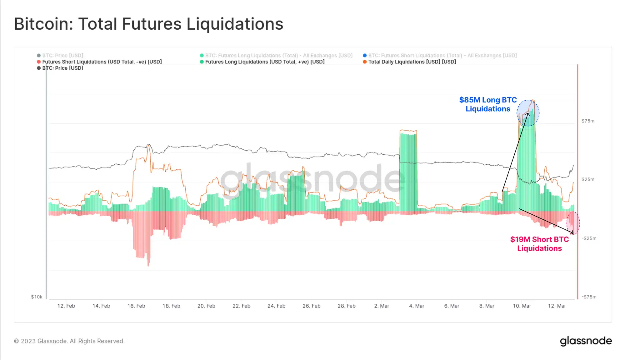 Glassnode:传统金融市场动荡不安,促使比特币发生"V型"反转